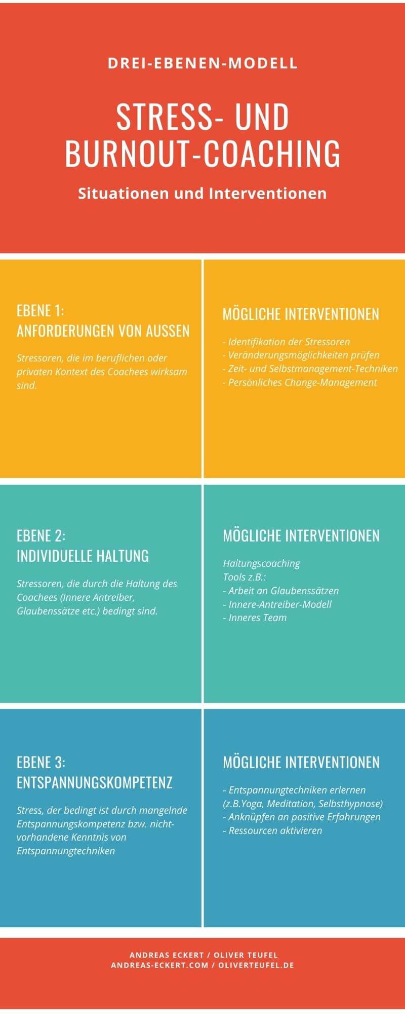 Stress- und Burnoutcoaching - 3 Ebenen Modell stress- und burnoutcoaching 3 ebenen modell