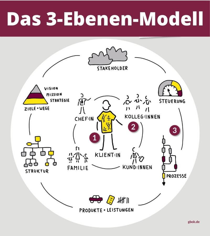 coaching tools drei ebenen Modell